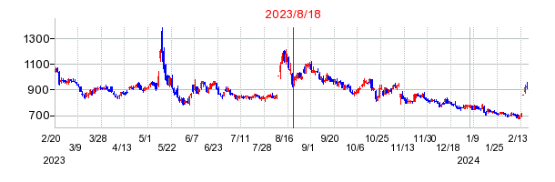 2023年8月18日 15:07前後のの株価チャート